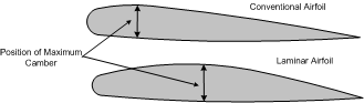 Laminar and Conventional Airfoils, Langley Flying School