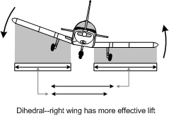 Dihedral, Langley Flying School