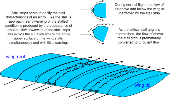 Stall Strips, Langley Flying School