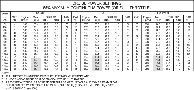 65% Power Graph, Flight Operations, Langley Flying School.