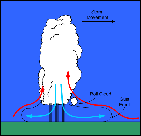 Thunderstorm General Features, Langley Flying School.