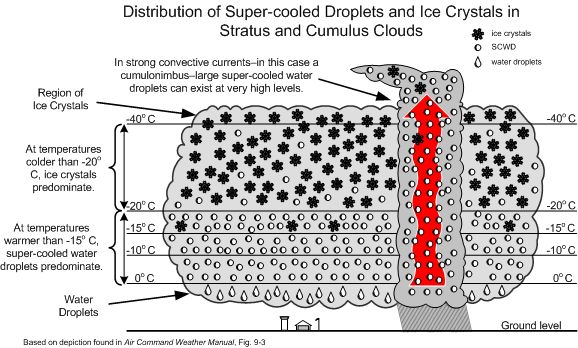 Super-cooled Water Droplet distribution in cloud. Langley Flying School.
