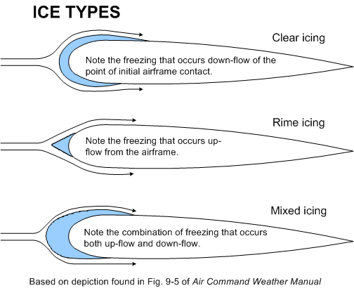Aircraft Icing Types. Langley Flying School.