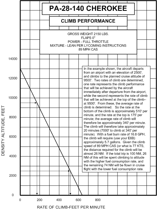 Piper Cherokee climb performance chart.  Langley Flying School.