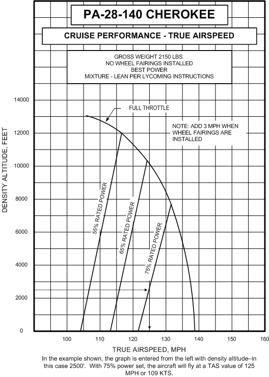 Piper Cherokee True Airspeed Performance.  Langley Flying School.