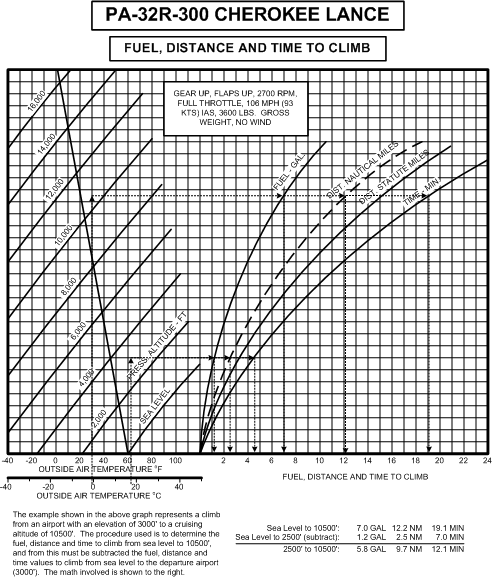 Piper Cherokee Lance, Fuel, Distance, and Time to Climb.  Langley Flying School.