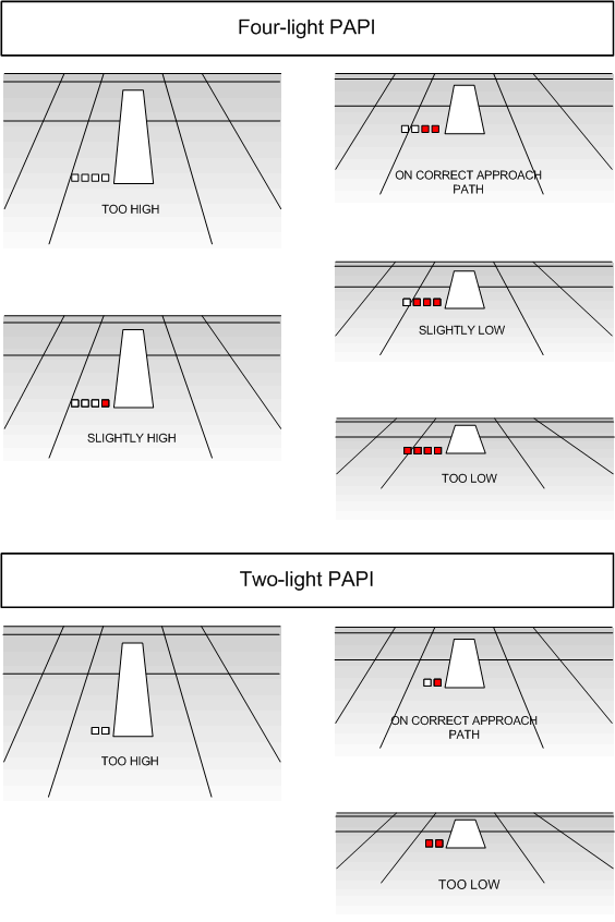 Canadian PAPI indications.  Langley Flying School.