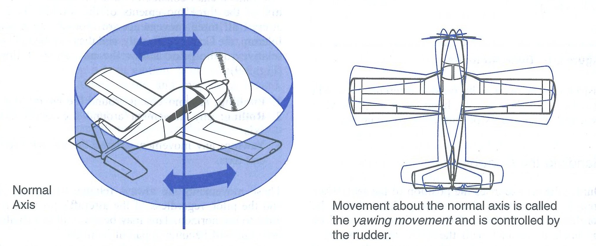 Yaw Movement from the Canadian Flight Training Manual. Langley Flying School.