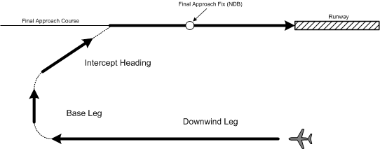 The Vectored Approach, Langley Flying School.