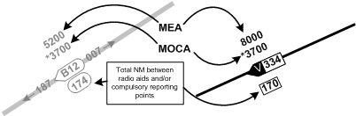 MEA and MOCA, Langley Flying School