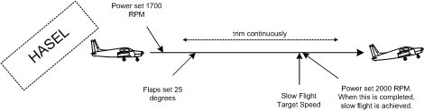 Pilot sequence for slow flight entry, Langley Flying School