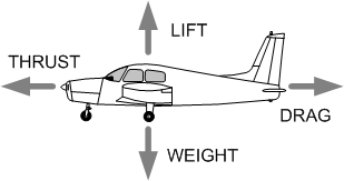 Forces of flight, Langley Flying School