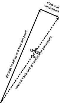 Wind correction and groundspeed calculation model, Langley Flying School